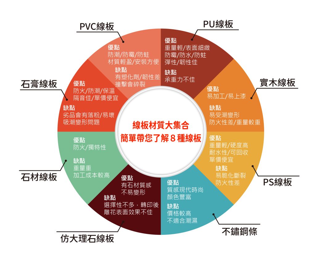 8種線板材質特點懶人圖