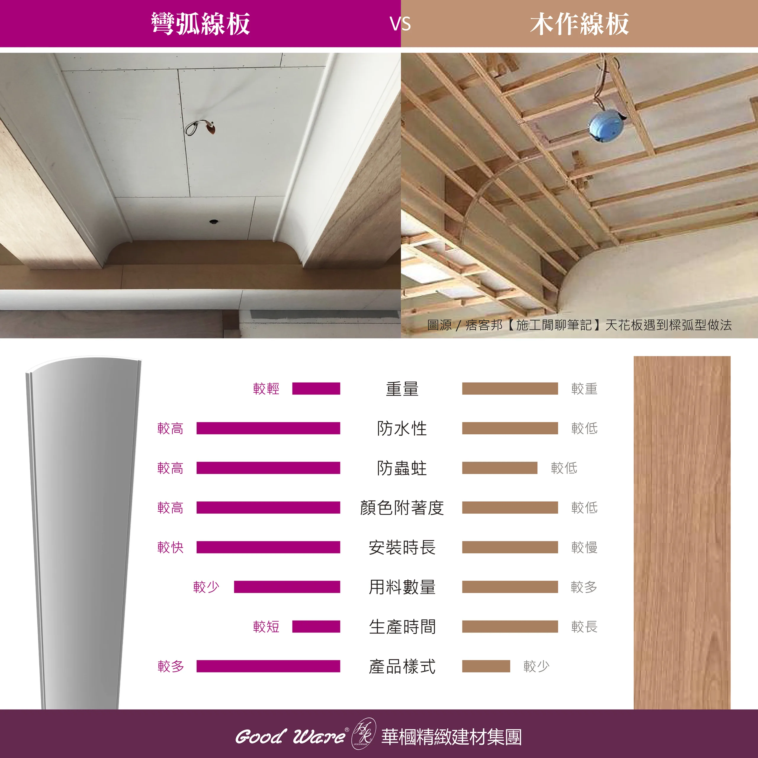 彎弧線板與木作比較圖