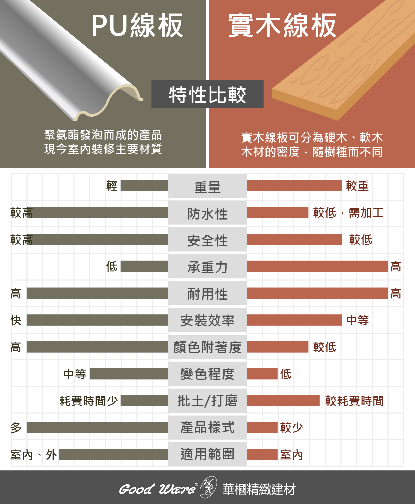 PU線板與實木線板/木作比較表